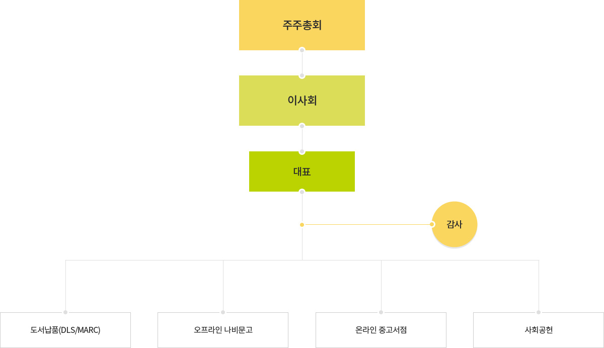 주주총회 밑에 이사회와 대표가 있고 독립적으로 감사팀이 있습니다. 대표 밑에 도서납품(DLS/MARC)팀, 오프라인 나비문고팀, 온라인 중고서점팀, 사회공헌팀 4개의 팀이 있습니다.