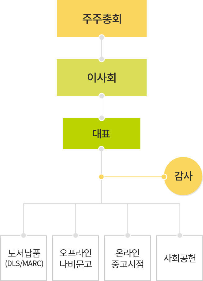 주주총회 밑에 이사회와 대표가 있고 독립적으로 감사팀이 있습니다. 대표 밑에 도서납품(DLS/MARC)팀, 오프라인 나비문고팀, 온라인 중고서점팀, 사회공헌팀 4개의 팀이 있습니다.